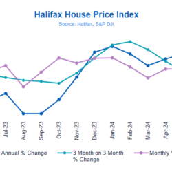 Halifax House Price Index flat but still up 1.6% on the year