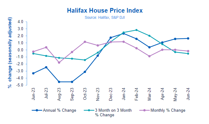 Halifax House Price Index flat but still up 1.6% on the year