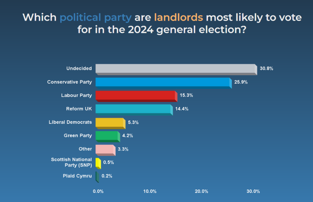 General election split as landlords remain undecided and tenants lean towards Labour