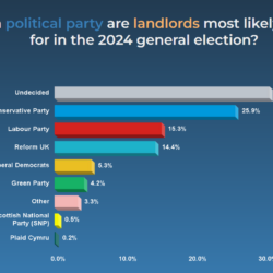 General election split as landlords remain undecided and tenants lean towards Labour